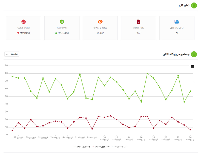 گزارشات و آمار پایگاه دانش