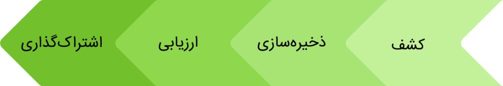 فرآیند مدیریت دانش